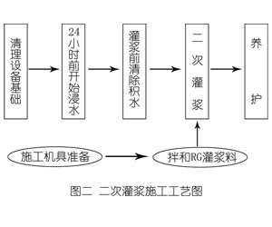 四子王灌浆料施工工艺—文字完整版